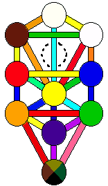 Symbols and signs: Kabbalah image of the divine triad
