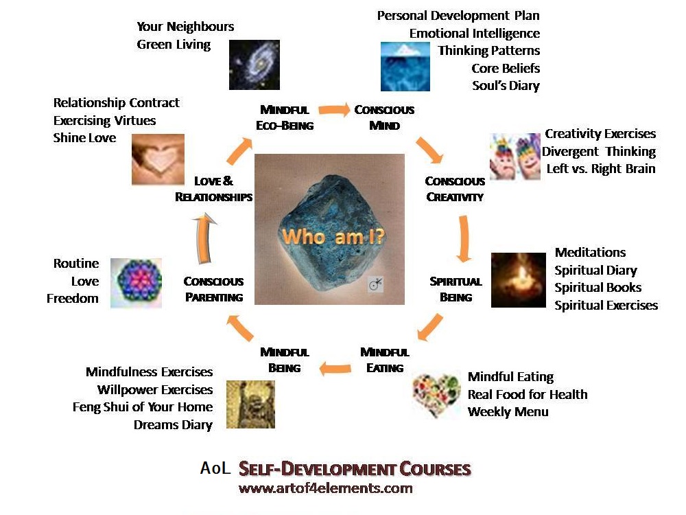 AoL Mind Map for Series of Books by Natasa Pantovic Mindful Being Course