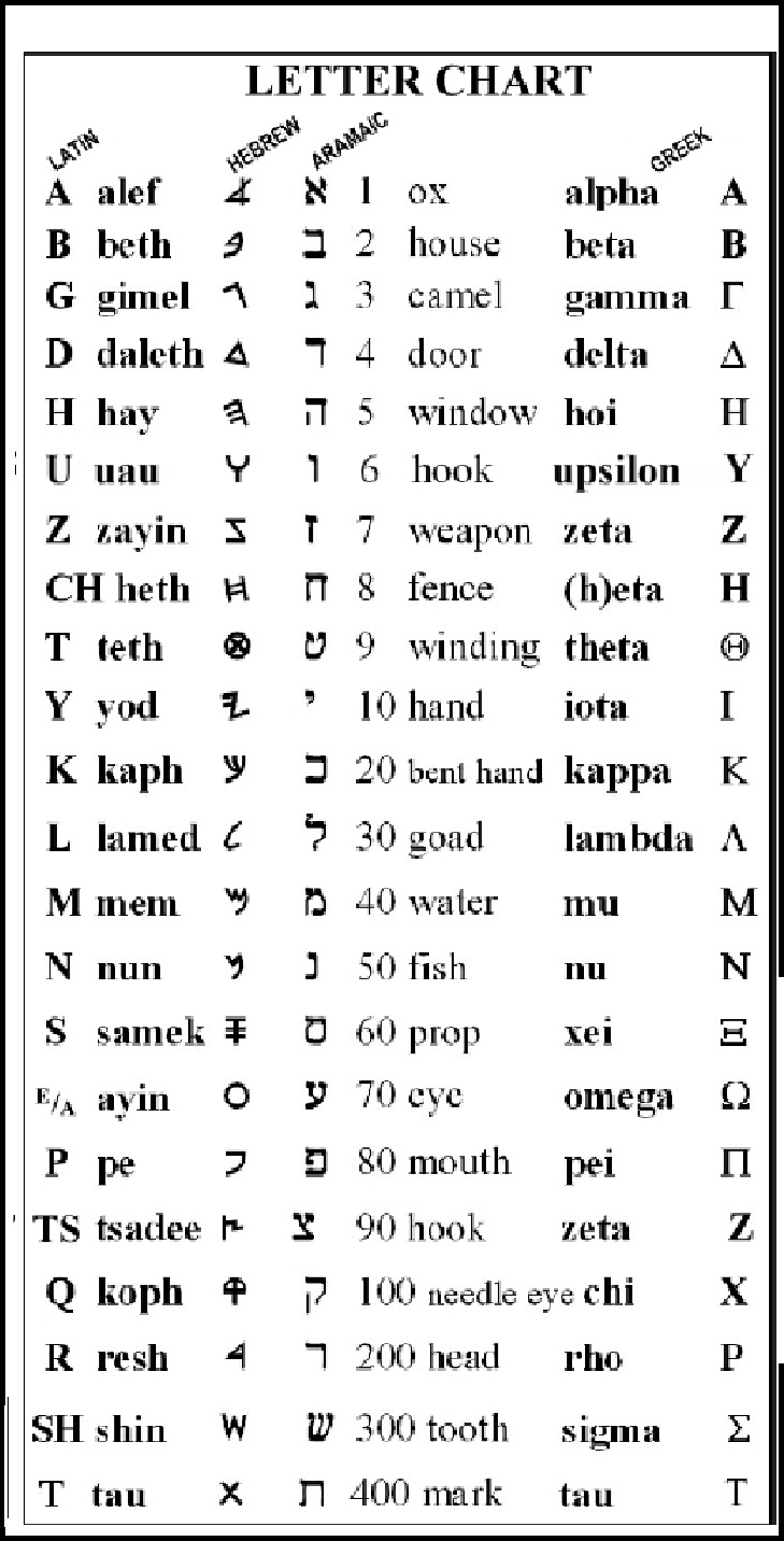ancient-egypt-mystical-knowledge-and-first-aphabete-letters-chart-arabic-hebrew-greek