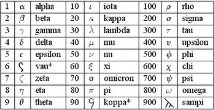 Ancient Greek-numbers-and-their-symbols